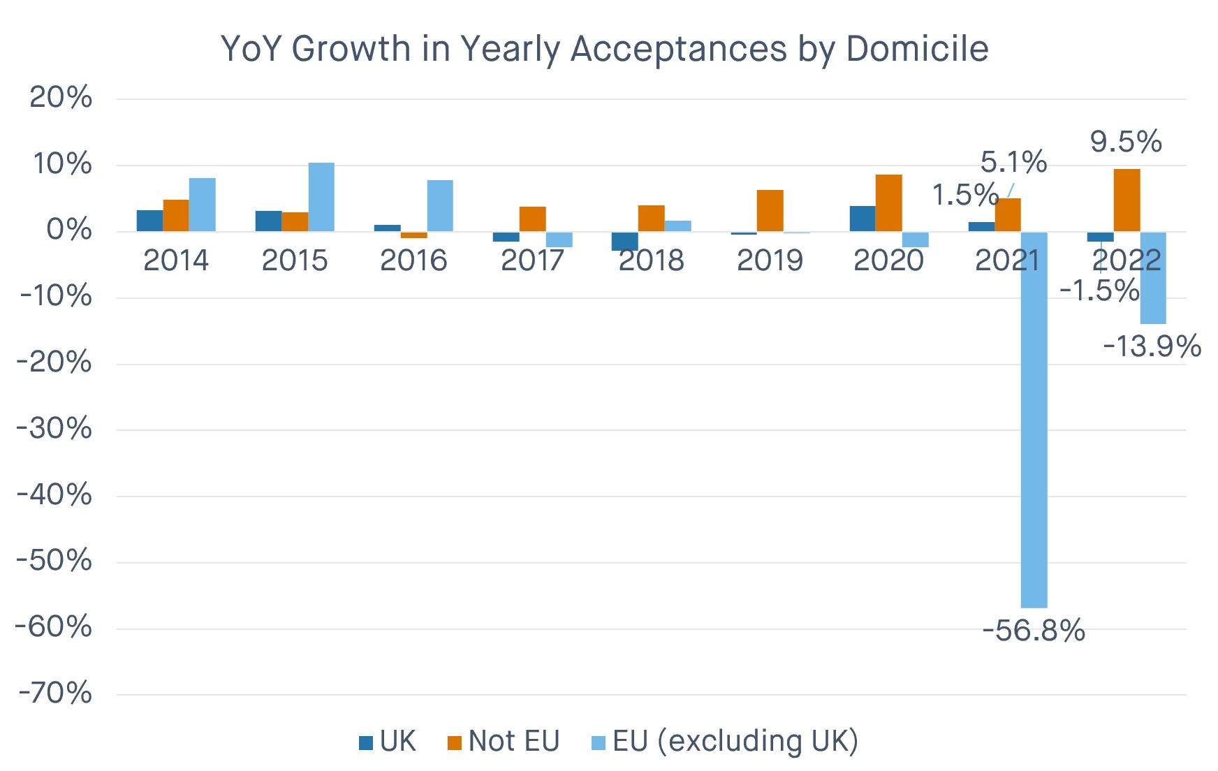 Acceptance growth by Domicile max-width:100 height=